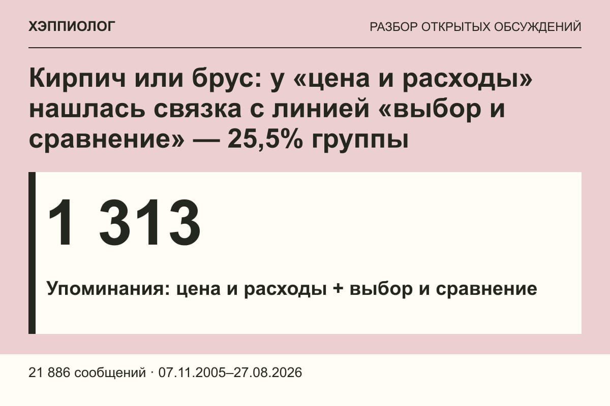 Кирпич или брус: у «цена и расходы» нашлась связка с линией «выбор и сравнение» — 25,5% группы