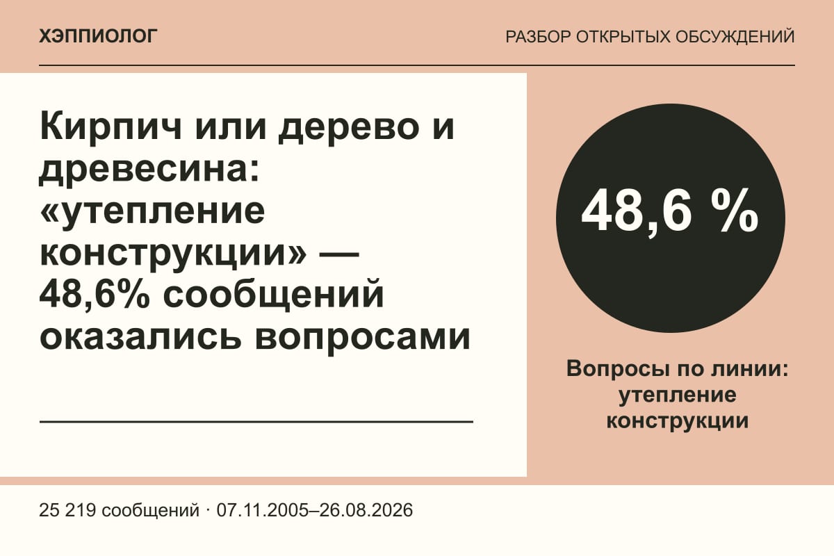 Кирпич или дерево и древесина: «утепление конструкции» — 48,6% сообщений оказались вопросами