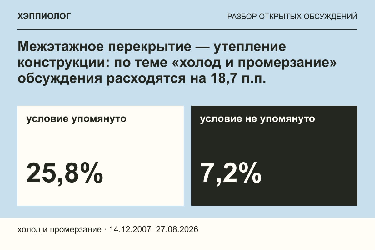 Межэтажное перекрытие — утепление конструкции: по теме «холод и промерзание» обсуждения расходятся на 18,7 п.п.
