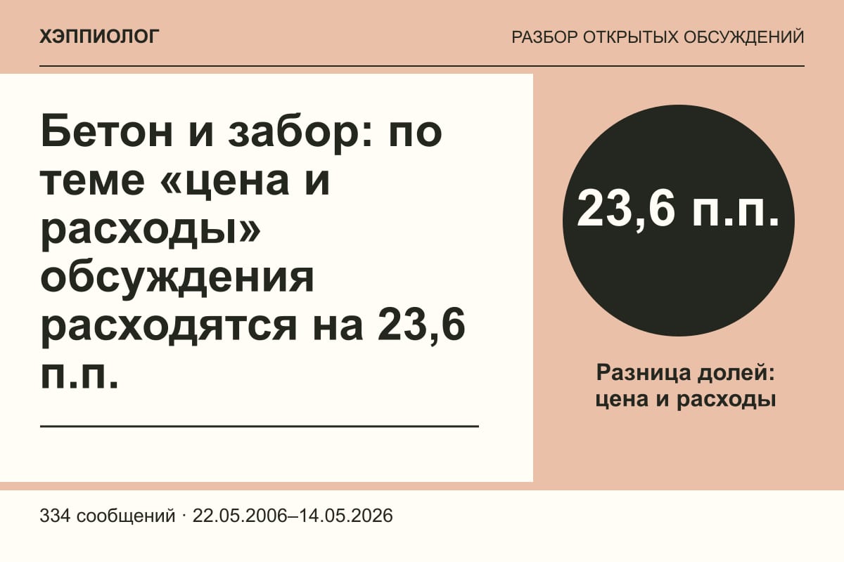 Бетон и забор: по теме «цена и расходы» обсуждения расходятся на 23,6 п.п.
