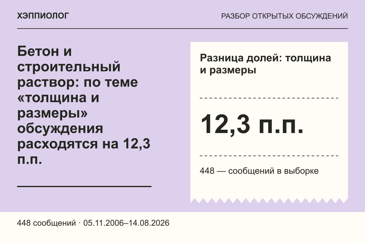 Бетон и строительный раствор: по теме «толщина и размеры» обсуждения расходятся на 12,3 п.п.