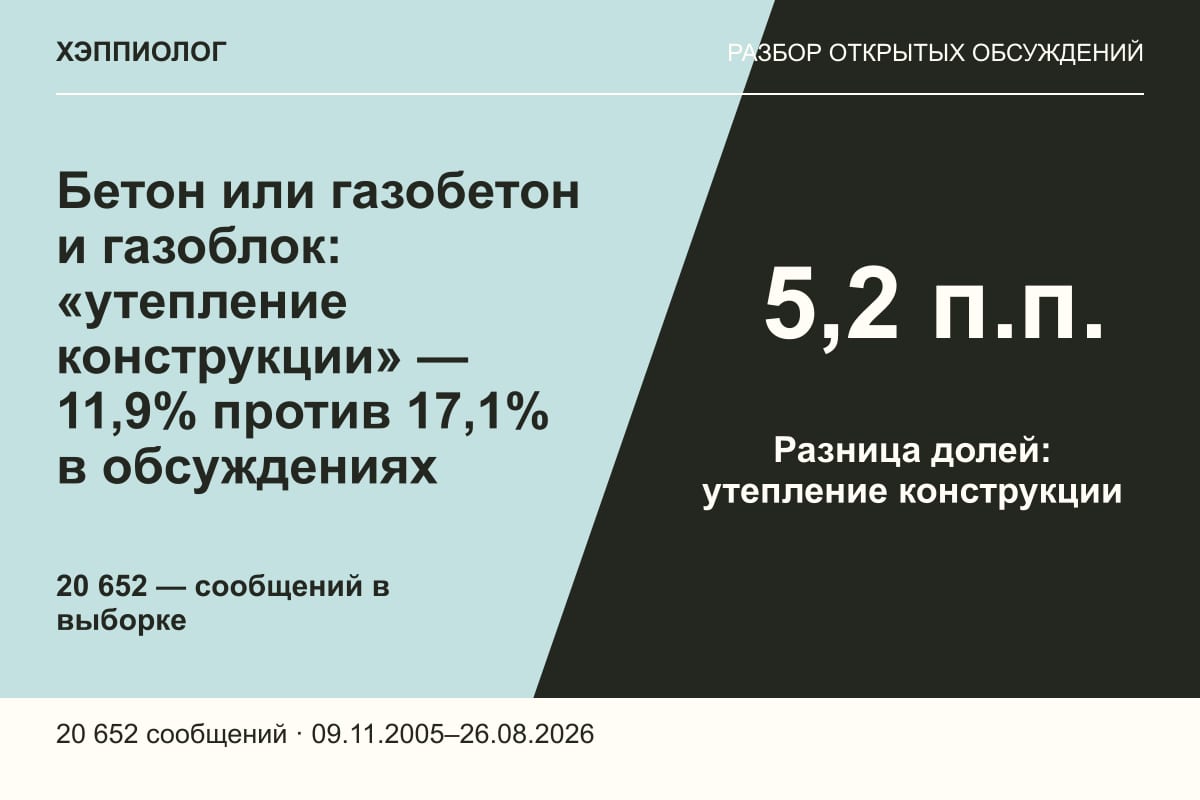 Бетон или газобетон и газоблок: «утепление конструкции» — 11,9% против 17,1% в обсуждениях