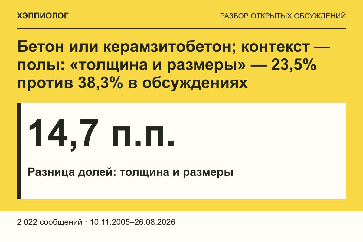 Бетон или керамзитобетон; контекст — полы: «толщина и размеры» — 23,5% против 38,3% в обсуждениях