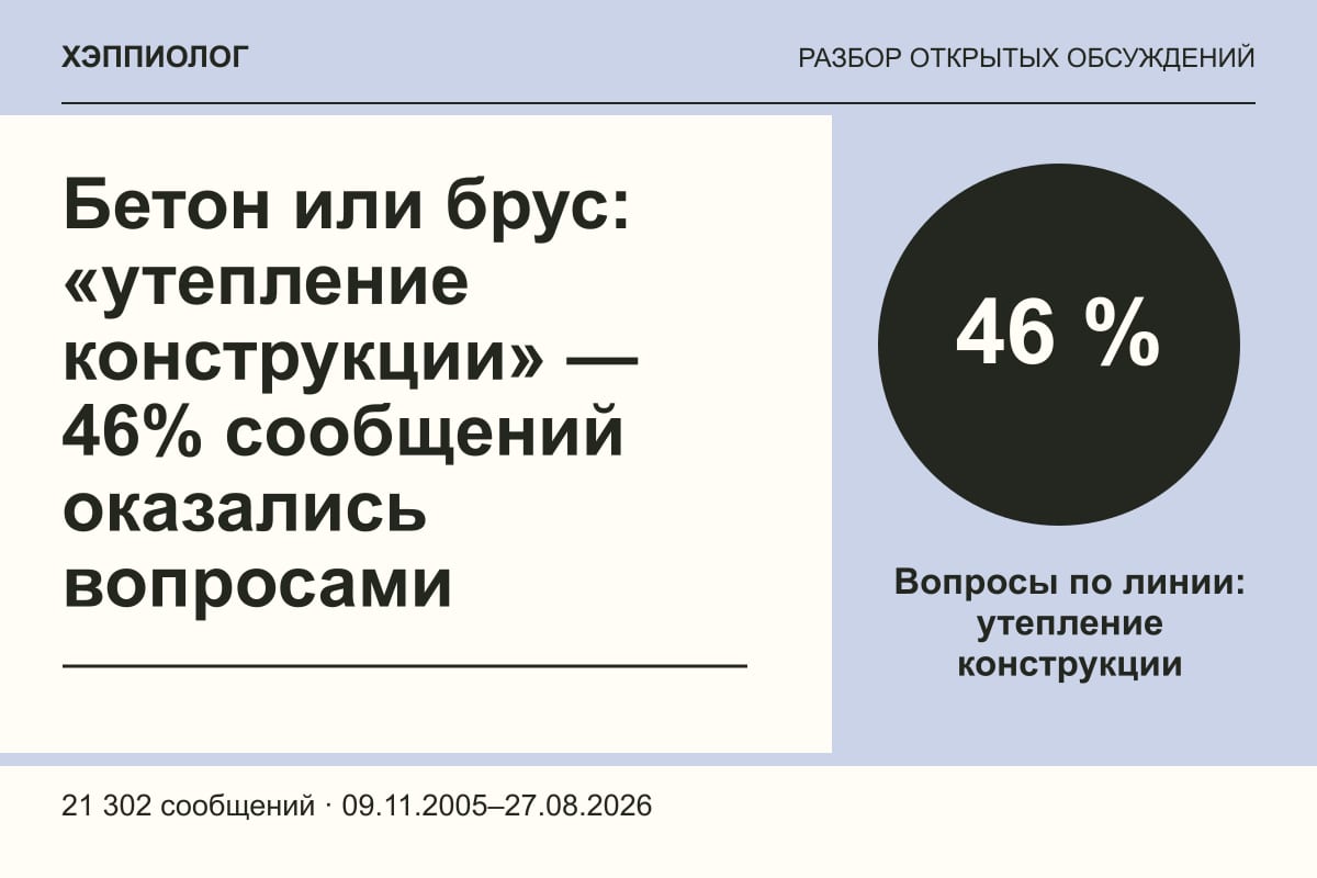 Бетон или брус: «утепление конструкции» — 46% сообщений оказались вопросами