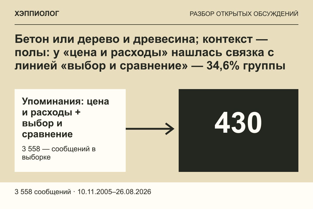 Бетон или дерево и древесина; контекст — полы: у «цена и расходы» нашлась связка с линией «выбор и сравнение» — 34,6% группы