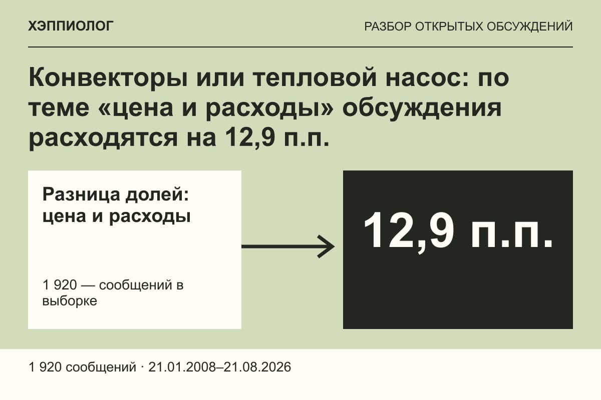 Конвекторы или тепловой насос: по теме «цена и расходы» обсуждения расходятся на 12,9 п.п.