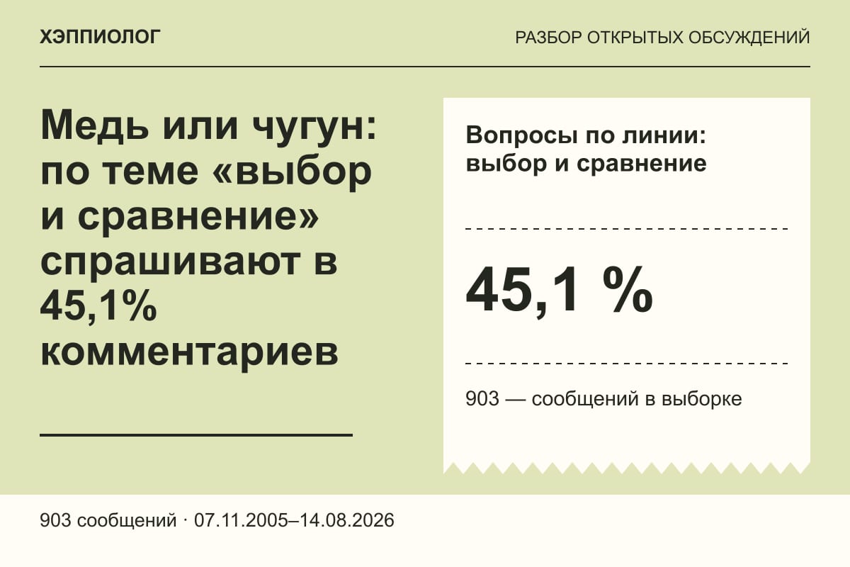 Медь или чугун: по теме «выбор и сравнение» спрашивают в 45,1% комментариев