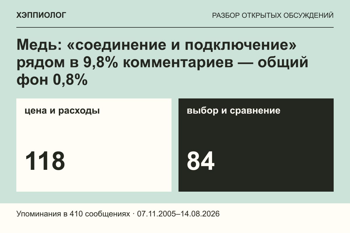Медь: «соединение и подключение» рядом в 9,8% комментариев — общий фон 0,8%