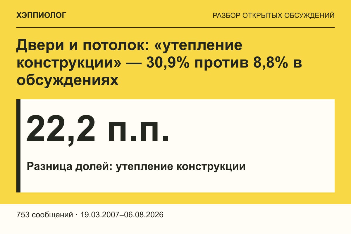 Двери и потолок: «утепление конструкции» — 30,9% против 8,8% в обсуждениях