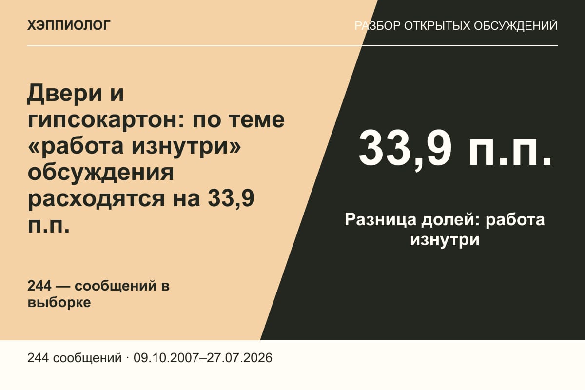 Двери и гипсокартон: по теме «работа изнутри» обсуждения расходятся на 33,9 п.п.