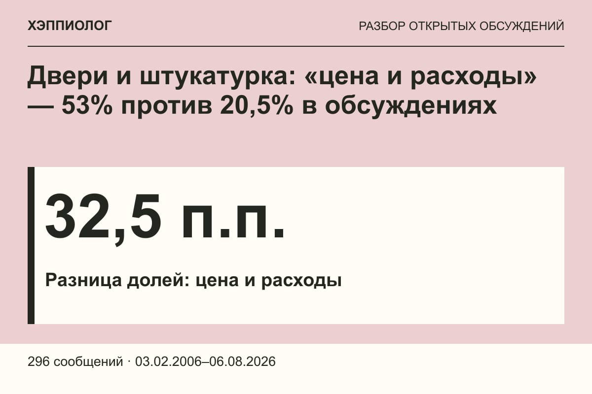 Двери и штукатурка: «цена и расходы» — 53% против 20,5% в обсуждениях