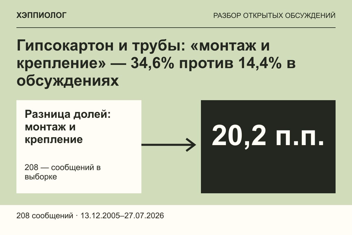 Гипсокартон и трубы: «монтаж и крепление» — 34,6% против 14,4% в обсуждениях