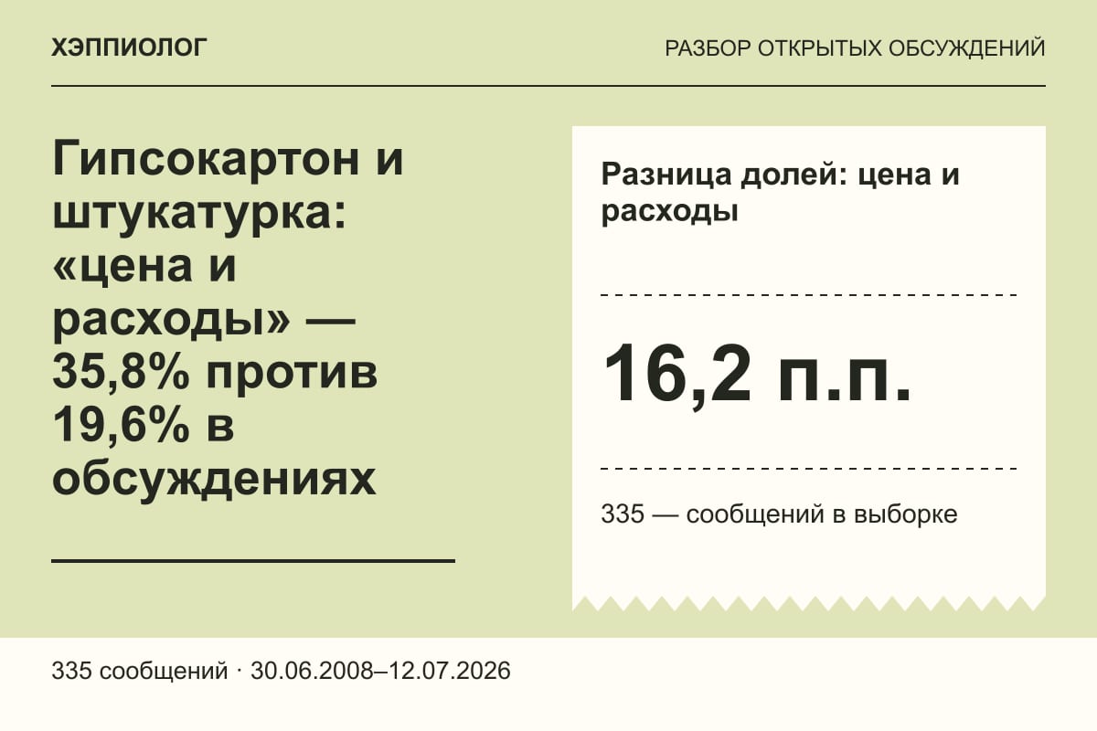 Гипсокартон и штукатурка: «цена и расходы» — 35,8% против 19,6% в обсуждениях