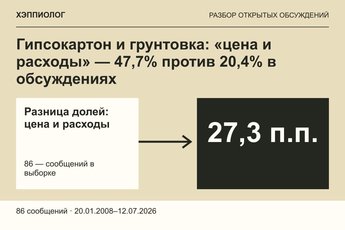 Гипсокартон и грунтовка: «цена и расходы» — 47,7% против 20,4% в обсуждениях