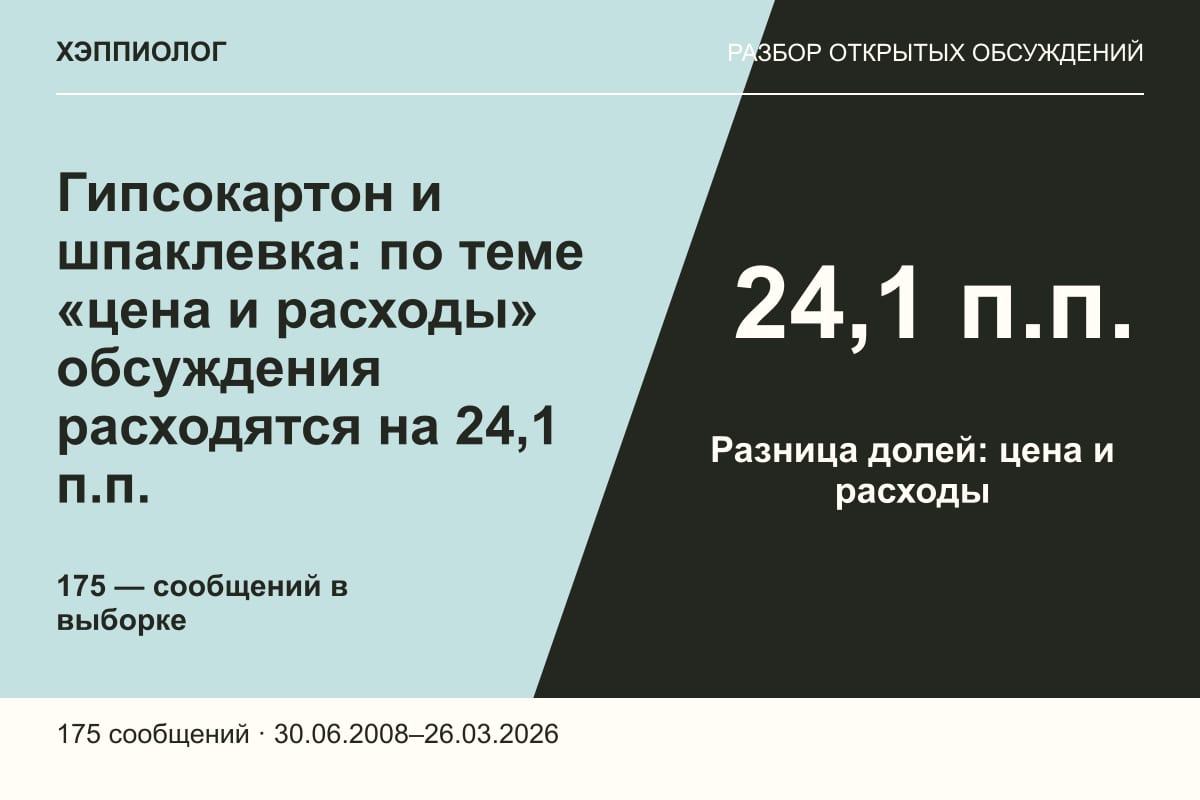 Гипсокартон и шпаклевка: по теме «цена и расходы» обсуждения расходятся на 24,1 п.п.