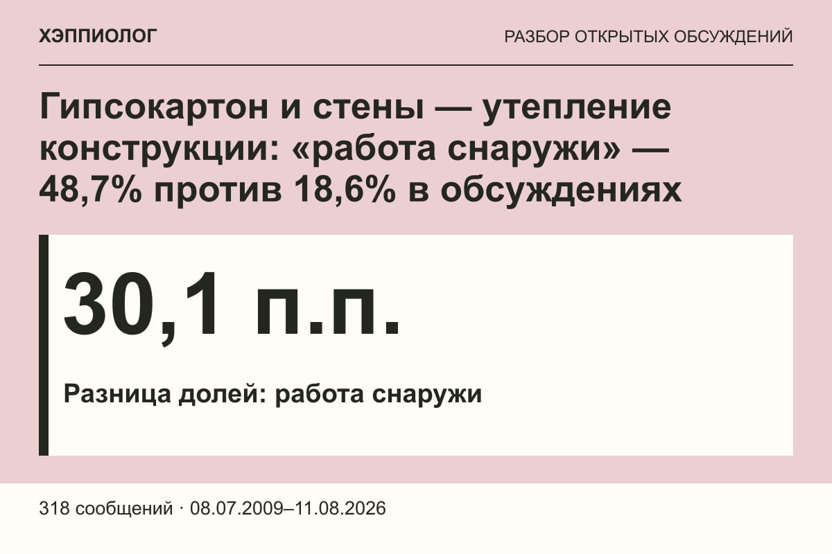 Гипсокартон и стены — утепление конструкции: «работа снаружи» — 48,7% против 18,6% в обсуждениях