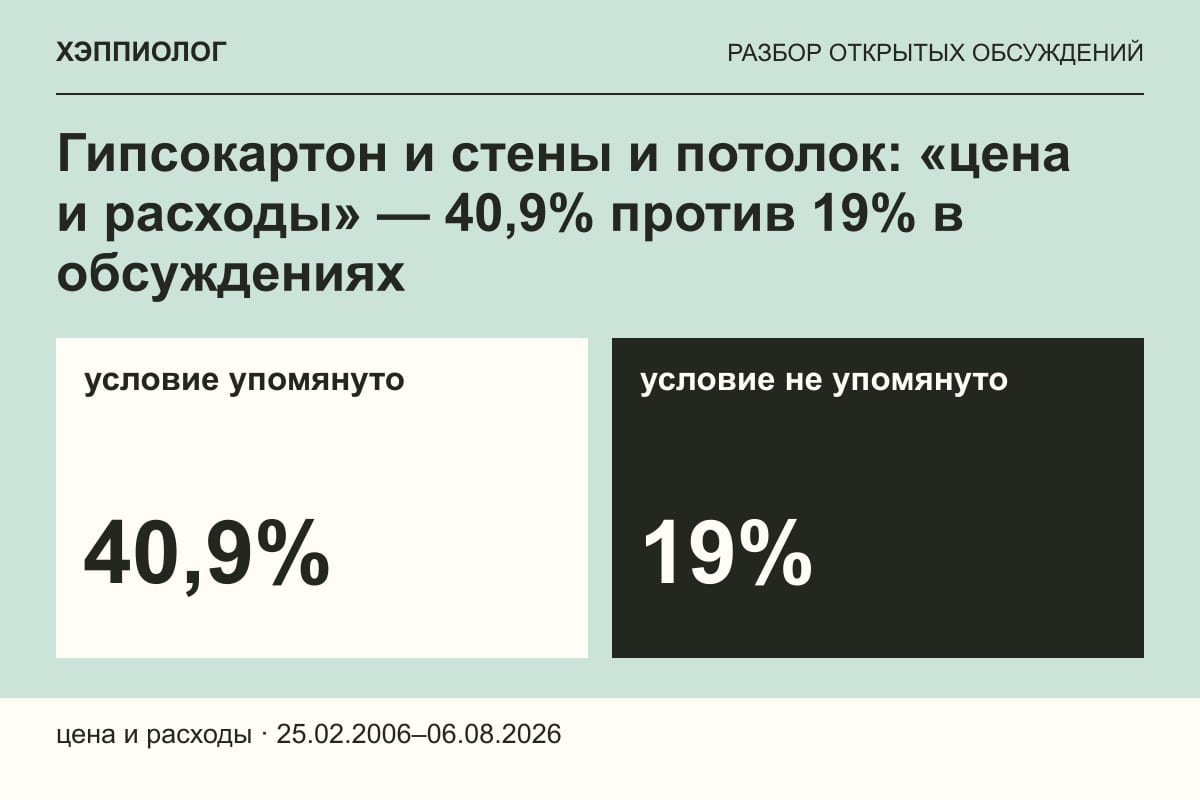 Гипсокартон и стены и потолок: «цена и расходы» — 40,9% против 19% в обсуждениях