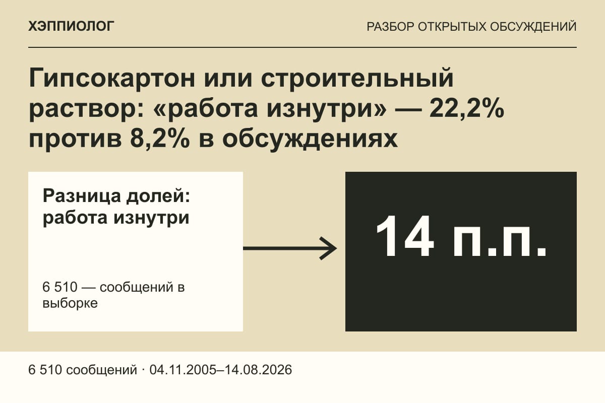 Гипсокартон или строительный раствор: «работа изнутри» — 22,2% против 8,2% в обсуждениях