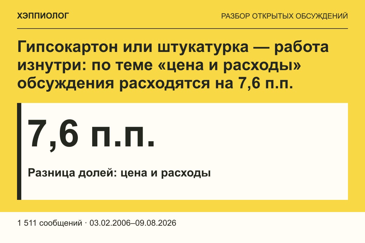 Гипсокартон или штукатурка — работа изнутри: по теме «цена и расходы» обсуждения расходятся на 7,6 п.п.