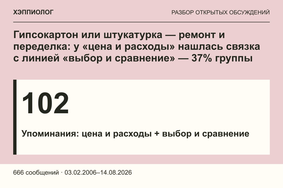 Гипсокартон или штукатурка — ремонт и переделка: у «цена и расходы» нашлась связка с линией «выбор и сравнение» — 37% группы