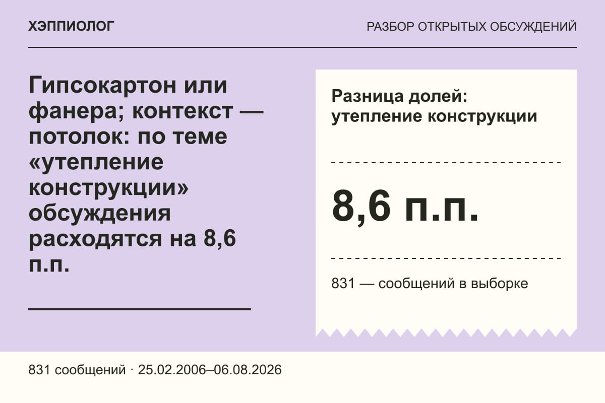 Гипсокартон или фанера; контекст — потолок: по теме «утепление конструкции» обсуждения расходятся на 8,6 п.п.