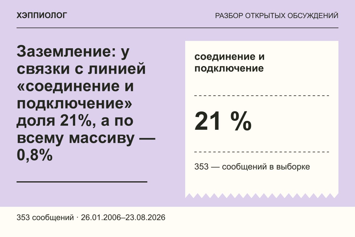 Заземление: у связки с линией «соединение и подключение» доля 21%, а по всему массиву — 0,8%