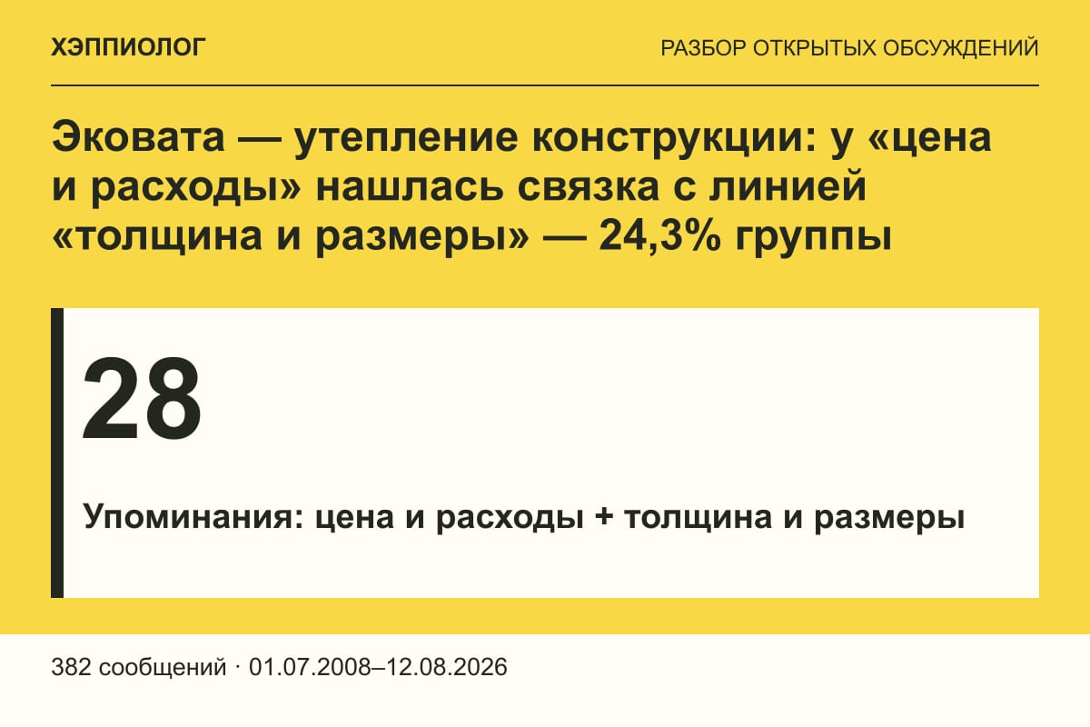 Эковата — утепление конструкции: у «цена и расходы» нашлась связка с линией «толщина и размеры» — 24,3% группы