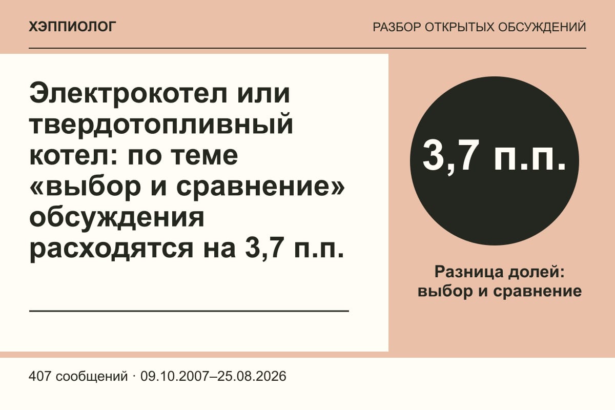 Электрокотел или твердотопливный котел: по теме «выбор и сравнение» обсуждения расходятся на 3,7 п.п.