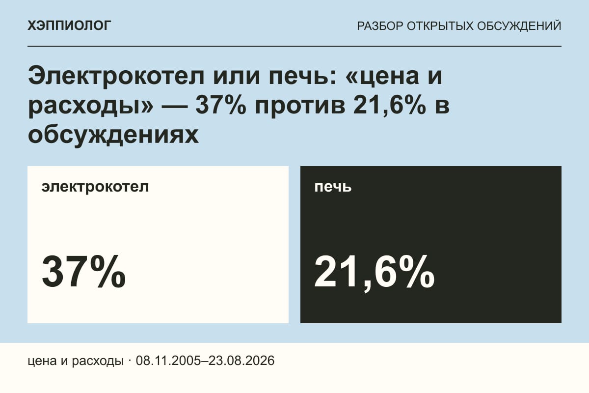 Электрокотел или печь: «цена и расходы» — 37% против 21,6% в обсуждениях
