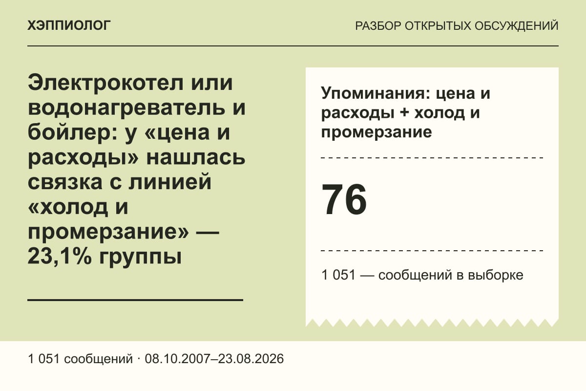 Электрокотел или водонагреватель и бойлер: у «цена и расходы» нашлась связка с линией «холод и промерзание» — 23,1% группы
