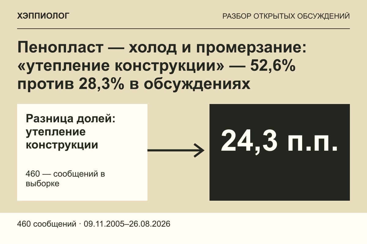 Пенопласт — холод и промерзание: «утепление конструкции» — 52,6% против 28,3% в обсуждениях