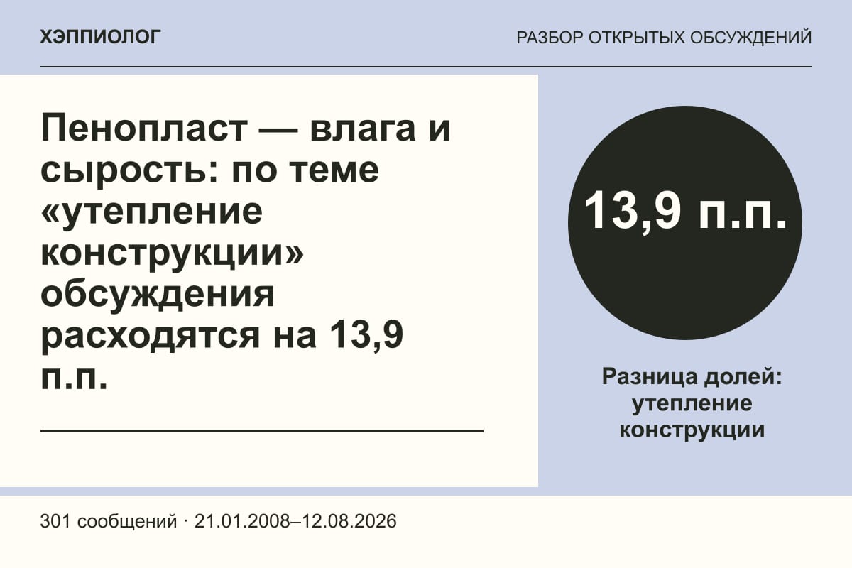 Пенопласт — влага и сырость: по теме «утепление конструкции» обсуждения расходятся на 13,9 п.п.