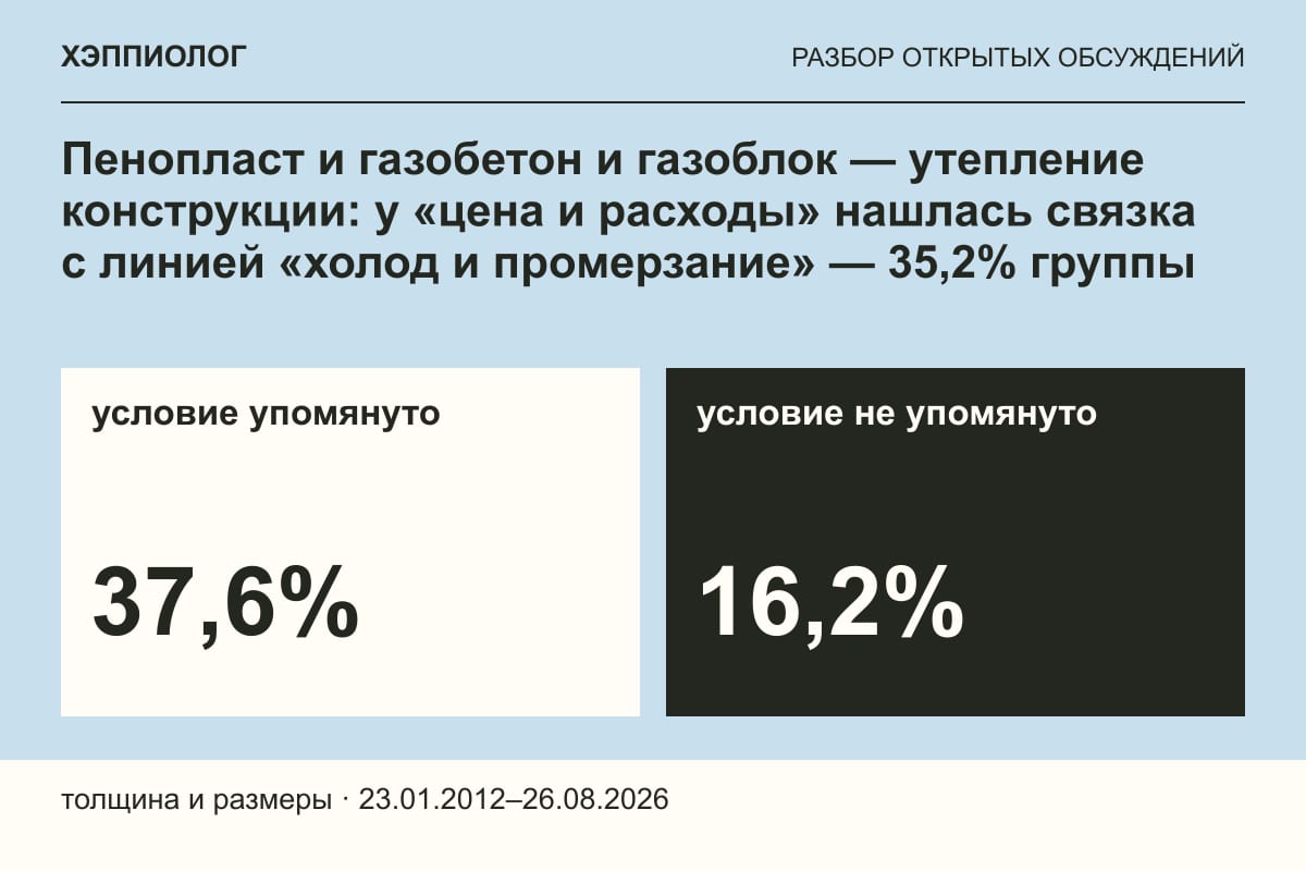 Пенопласт и газобетон и газоблок — утепление конструкции: у «цена и расходы» нашлась связка с линией «холод и промерзание» — 35,2% группы