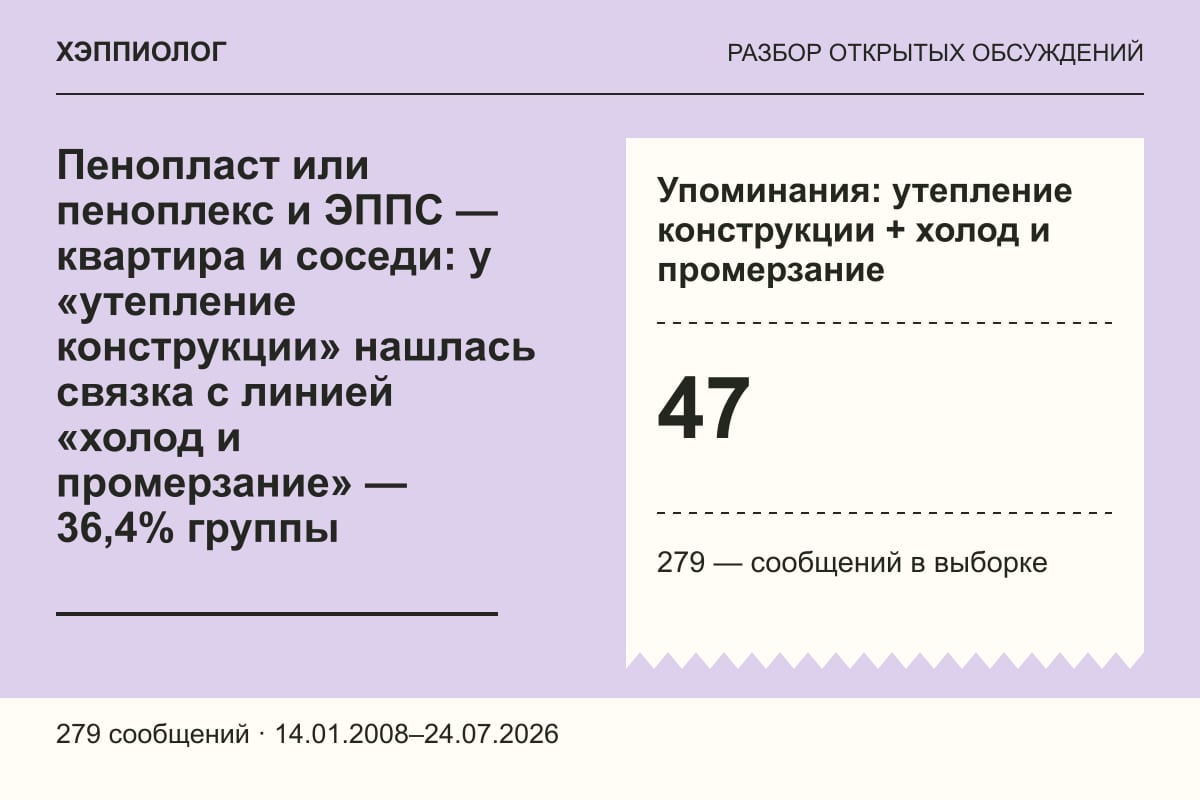 Пенопласт или пеноплекс и ЭППС — квартира и соседи: у «утепление конструкции» нашлась связка с линией «холод и промерзание» — 36,4% группы