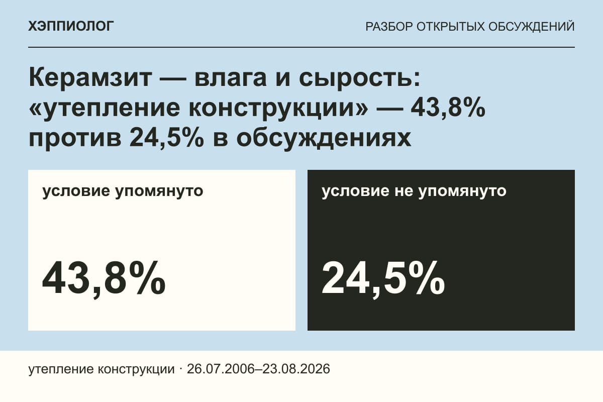 Керамзит — влага и сырость: «утепление конструкции» — 43,8% против 24,5% в обсуждениях