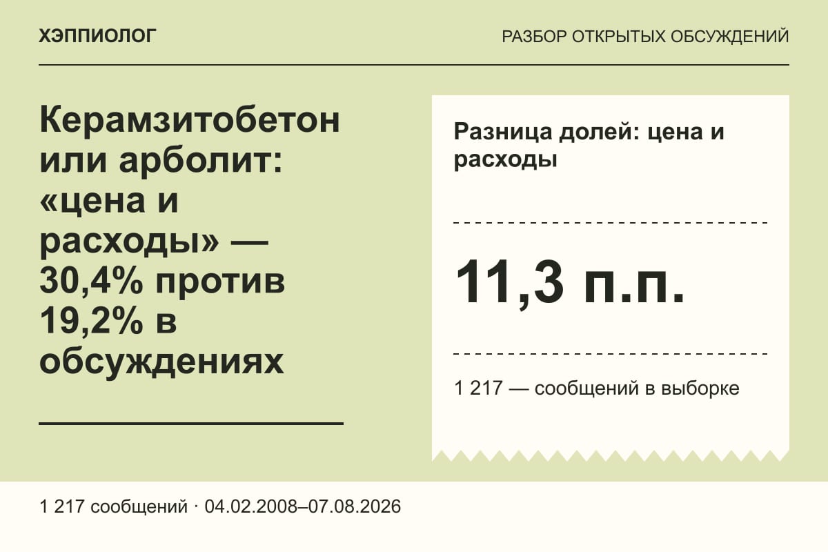 Керамзитобетон или арболит: «цена и расходы» — 30,4% против 19,2% в обсуждениях