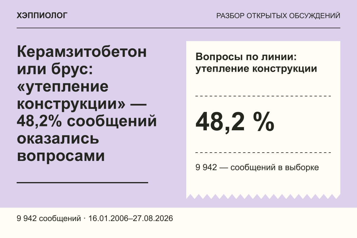 Керамзитобетон или брус: «утепление конструкции» — 48,2% сообщений оказались вопросами