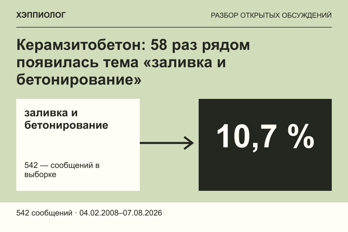 Керамзитобетон: 58 раз рядом появилась тема «заливка и бетонирование»