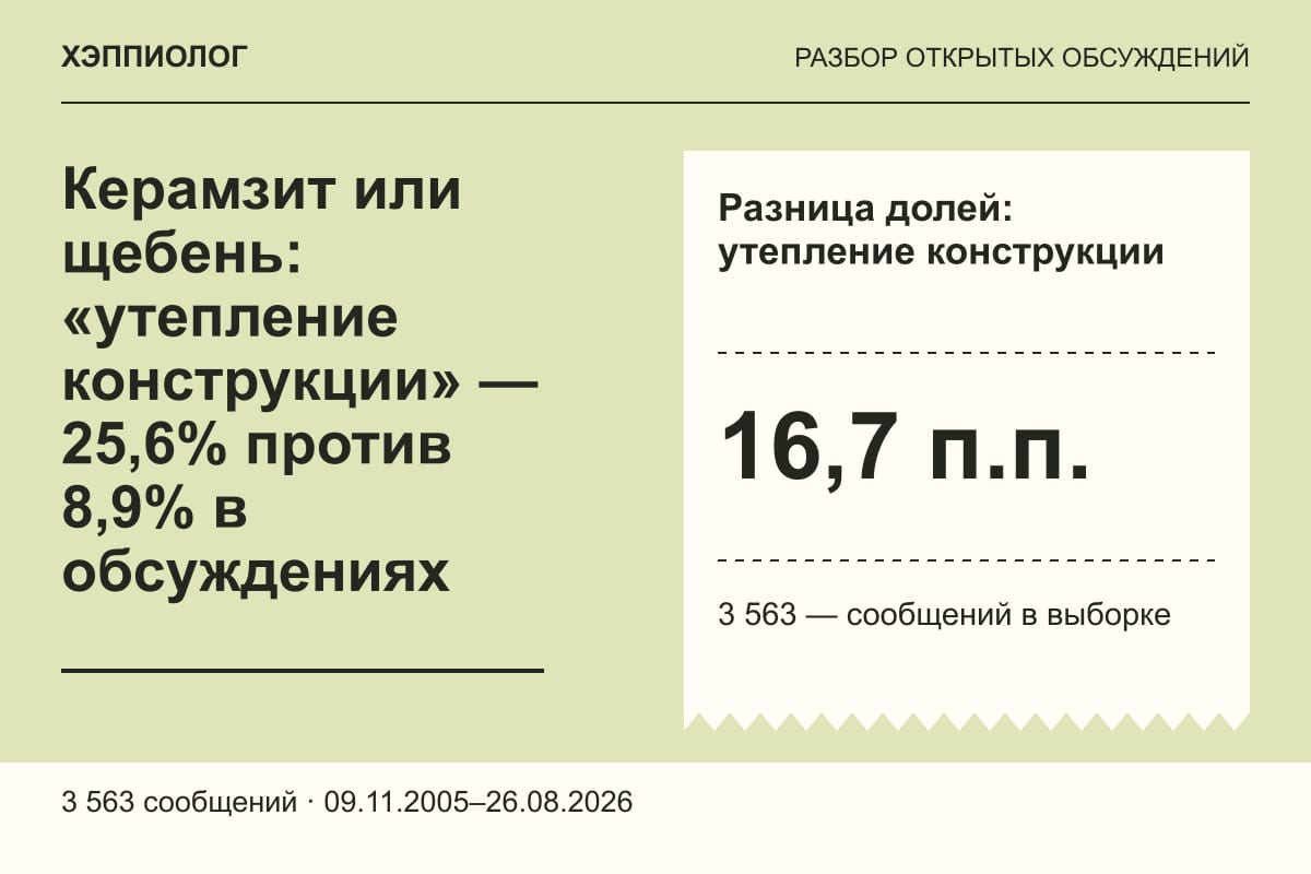 Керамзит или щебень: «утепление конструкции» — 25,6% против 8,9% в обсуждениях
