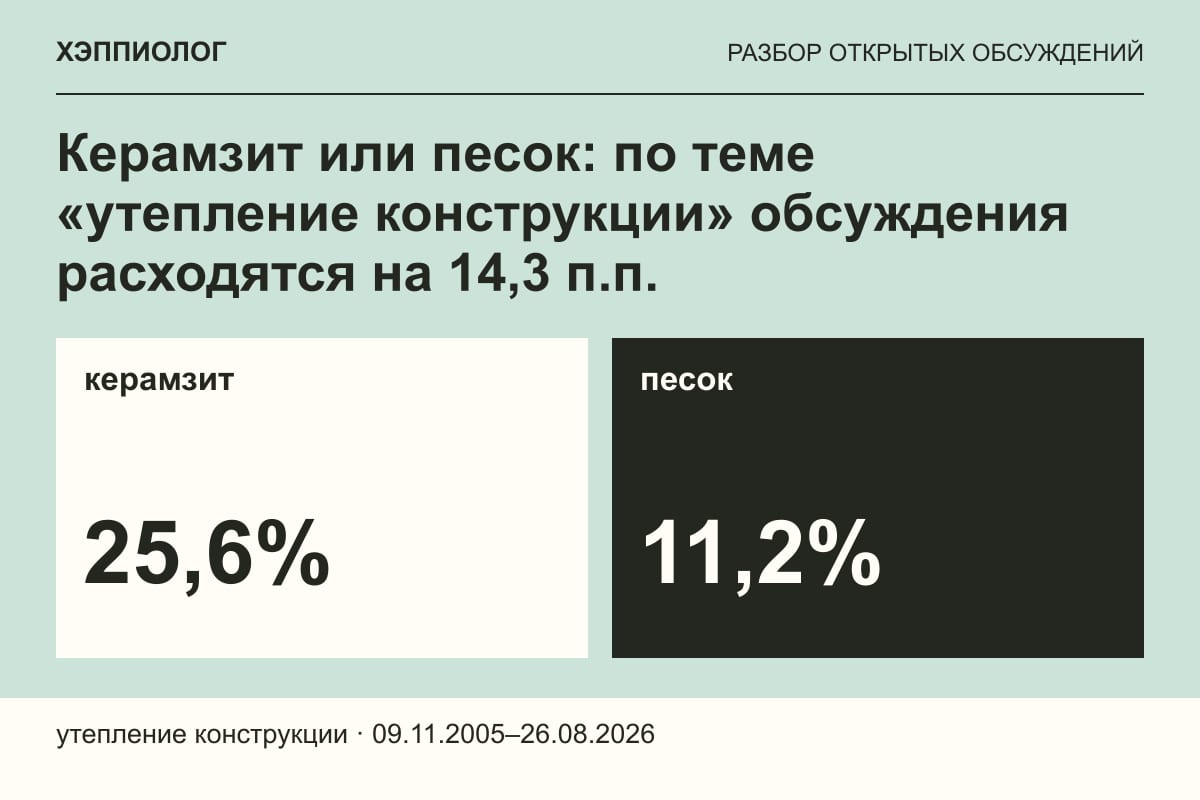 Керамзит или песок: по теме «утепление конструкции» обсуждения расходятся на 14,3 п.п.