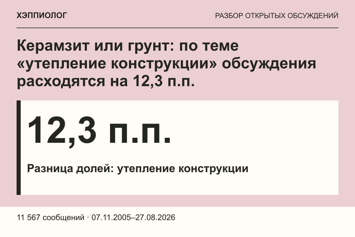 Керамзит или грунт: по теме «утепление конструкции» обсуждения расходятся на 12,3 п.п.