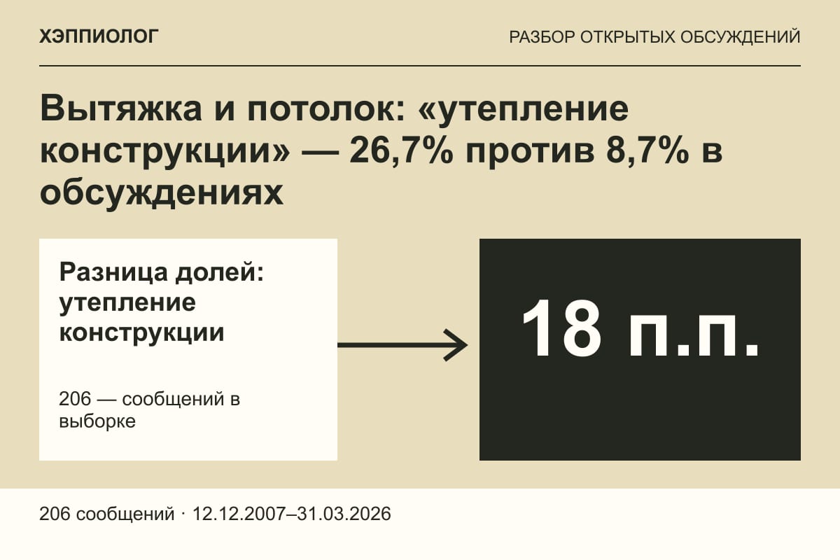 Вытяжка и потолок: «утепление конструкции» — 26,7% против 8,7% в обсуждениях