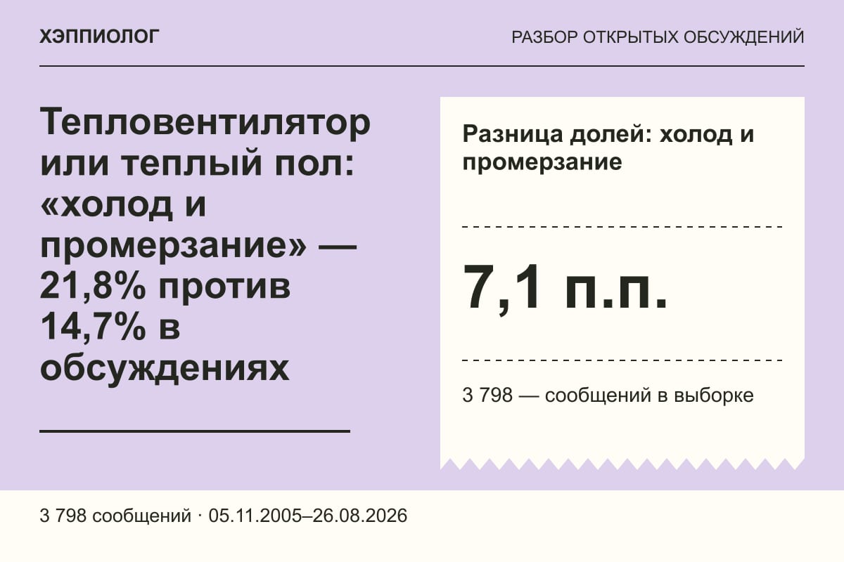 Тепловентилятор или теплый пол: «холод и промерзание» — 21,8% против 14,7% в обсуждениях