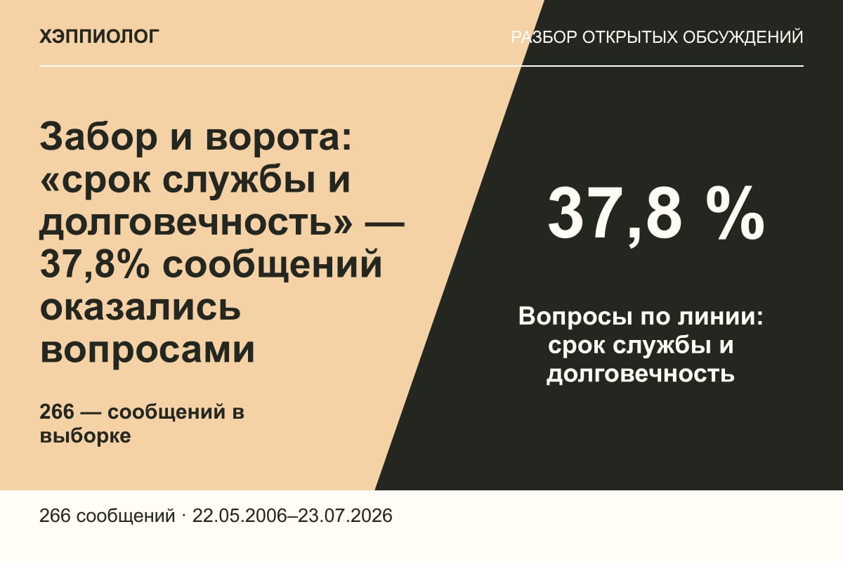 Забор и ворота: «срок службы и долговечность» — 37,8% сообщений оказались вопросами