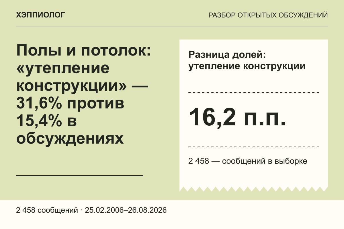 Полы и потолок: «утепление конструкции» — 31,6% против 15,4% в обсуждениях