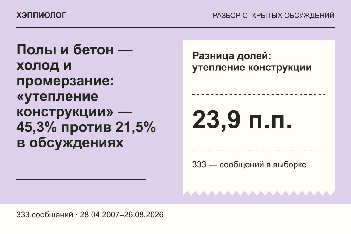Полы и бетон — холод и промерзание: «утепление конструкции» — 45,3% против 21,5% в обсуждениях