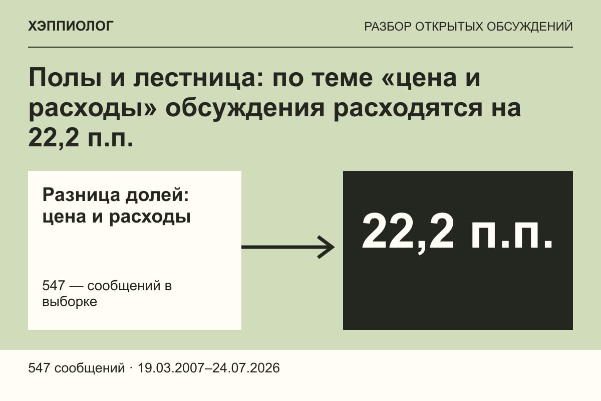 Полы и лестница: по теме «цена и расходы» обсуждения расходятся на 22,2 п.п.
