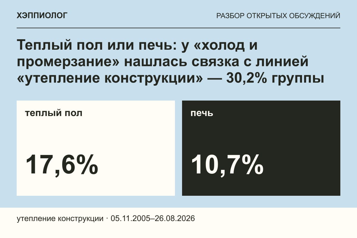 Теплый пол или печь: у «холод и промерзание» нашлась связка с линией «утепление конструкции» — 30,2% группы