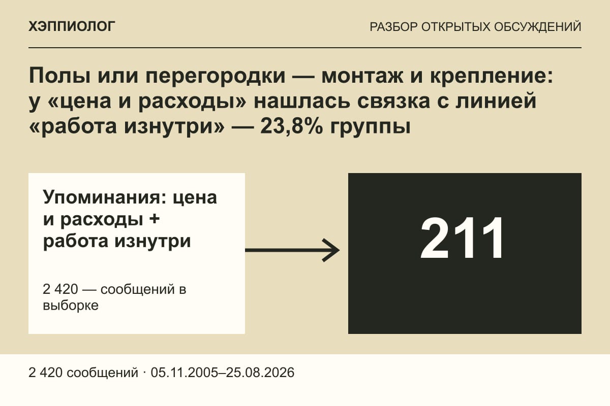 Полы или перегородки — монтаж и крепление: у «цена и расходы» нашлась связка с линией «работа изнутри» — 23,8% группы