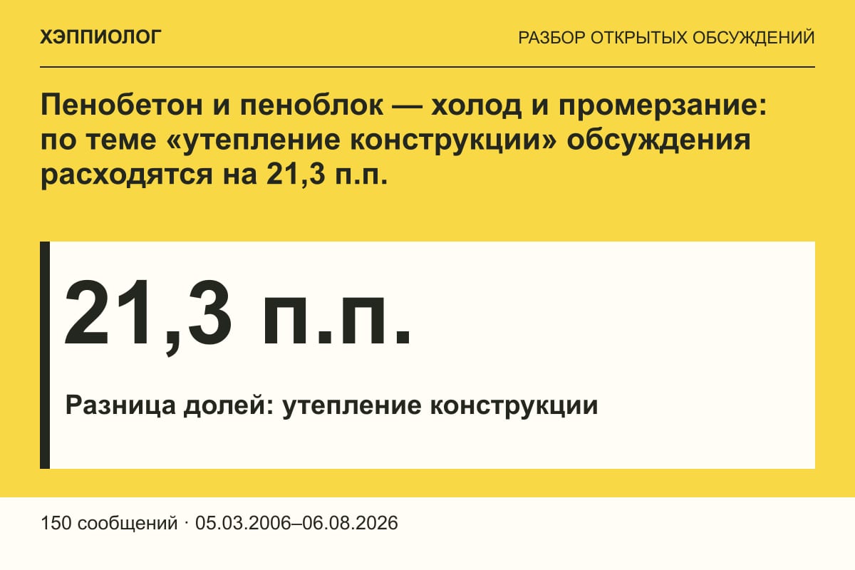 Пенобетон и пеноблок — холод и промерзание: по теме «утепление конструкции» обсуждения расходятся на 21,3 п.п.